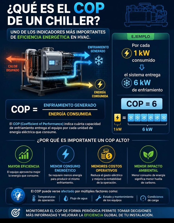 Infografía: el COP indica cuánto enfriamiento entrega el equipo por cada unidad de energía que consume.